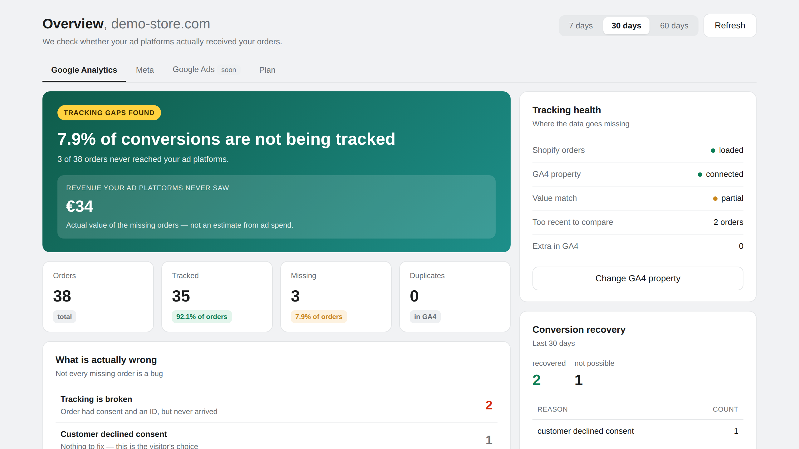 TrackGap dashboard showing 7.9% of conversions untracked